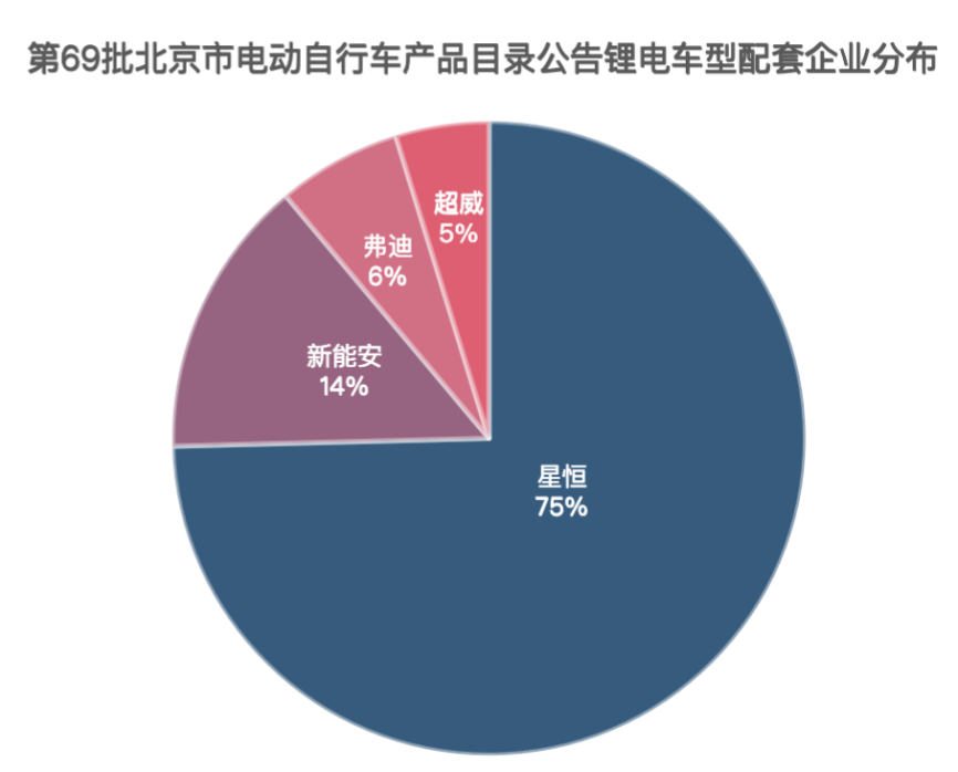 锂电车型占比达9成！星恒锂电池霸榜北京产品目录