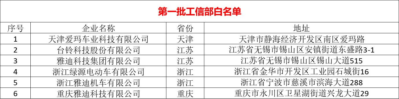 快讯：工信部累计发布和公示44家白名单电动车企业，覆盖20个品牌，占