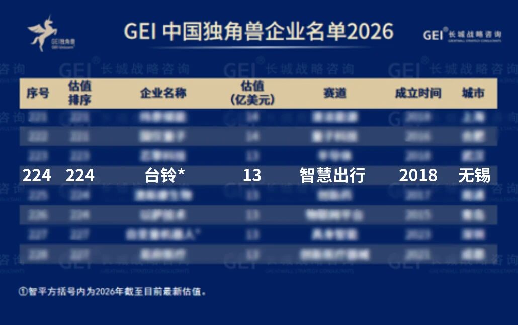 从签约联合国开发计划署（UNDP）到上榜中国独角兽企业，台铃究竟做了什么？